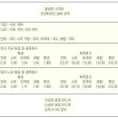 충남대 수의대 ( 수의예, 수의학과 ) 2010 입시 성적 정확한 자료 이미지