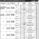 T-Rex500 Battery-Pinion gear Matching 일람표 이미지