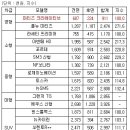 마티즈크리에이티브와 모닝의 보험료 차이?! 이미지