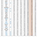 부경볼링회_17주년 이벤트_팀전 순위 및 점수현황 이미지