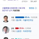 구로구 서울시의원 구의원 개표율 이미지