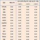 주요대학 정시 군별 지원패턴 분석.. 이미지