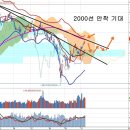 2000선 안착과 대형주 강세, 한국 증시 소외 종지부 이미지
