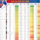 5주차 투표 종합 득표수 급증(25.2.12일자) 이미지