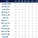 8월31일 롯데자이언츠 vs 한화이글스 이미지