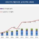 [한국 금융 새 길을 묻다]2.4경 금융시장 움직이는 자산 6000조 금융사들[총론]①통계 이래 총금융자산 884배 증가…시장 규모 맞 이미지