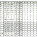 6월20일 대구 실거래(건수:217건 수성SK리더스뷰 ) 이미지