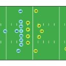 [NFL 미식축구 입문 2] 기본 규칙 2 이미지