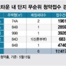 과천푸르지오 오르투스 인근, 과천라비엔오 인근 이미지