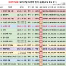 역대 넷플릭스 오리지널 드라마 인기 순위 이미지