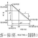 MCX (Minimum Cost Expediting) 기법 이미지