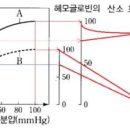 혈중산소농도와 산소분압의 차이 좀 알려주세요! (네이버에서 퍼옴) 이미지