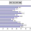 가정용 LPG가스 가격조사 실시 이미지