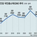 한국 1인당 국민총소득 (GNI) 이미지