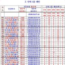 806회 주간출현수 조사표 및 자료등록 이미지