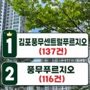 (주)청송건설 - 4326 | 2026 상반기 김포 아파트 실거래 TOP 30 가장 많이 선택받은 단지는 어디인가?