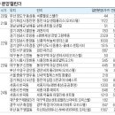 5월 20일 주 관심 청약 단지... 이미지