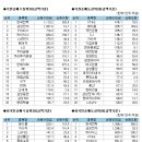 [표] 주간코스피,코스닥 기관/외국인 매매동향 (8/21~8/25) 이미지