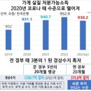 2월 무역수지 적자 지속, 전년 자영업 폐업 공제금 사상 최대 이미지