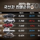 2017년 8월 국산차 판매순위 20위...현대기아차 거의 싹쓸이 행진 이미지