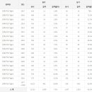 건축구조기술사 응시인원, 합격률 (2017년까지) 이미지