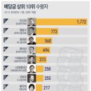 2015주식배당금 상위 10순위 이미지