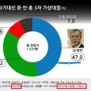 유선조사 20%'로 홍준표 지지율 끌어올린, 리얼미터의 수상한 여론조사 이미지