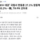 [속보] 한동훈 '보수 대권' TK 3주새 22→29.6% 1위, PK 18.4→23.3% 1위 이미지