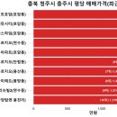상지씨티빌아파트 | 우리동네(충북 충주시) 아파트 평당가격 순위 및 전용면적 실거래가
