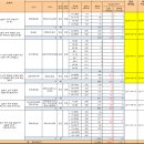 2019년 7월 포항시 미분양 아파트 현황 이미지