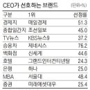 CEO가 뽑은 경제신문, 매경 16년째 1위 이미지