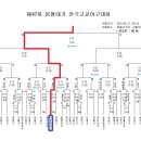 제47회 봉황대기 전국고교야구대회 대진표(전체일정) 이미지