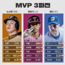 KBO 올시즌 MVP 삼파전 이미지