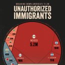 차트: 출신 국가별 미국 내 불법 이민자 이미지
