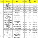 지방 청약열기 잇는다 내달 2만4천가구 분양 이미지