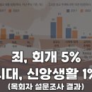 죄, 회개 5% | 시대, 신앙생활 1% | 목회자 설문조사 결과 이미지