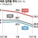 ﻿잔금대출 막히자 입주 포기… 건설사는 자금난·부도 위기 [DSR 규제… 입주시장 혼란] 이미지