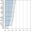 한국경제가 이미 심각한 상황임을 보여주는 믿을 수 있는 자료 몇 개 이미지