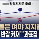 여론조사의 &#39;과표집&#39; 논란 왜 생길까? ... 이상 지지율을 믿을 수없다? 이미지