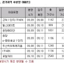 연내 입주 후분양 아파트 눈길 - <表>연내 입주가능한 서울.경기지역 후분양아파트 이미지