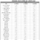 고려대(세종) 적성고사 경쟁률 (최근 3개학년도 비교) 이미지