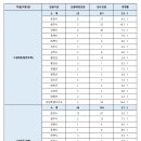 2024년도 제1회 강원특별자치도 공무원 임용시험 응시원서 접수현황 안내 이미지