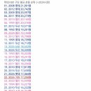 역대 KBO 구단 평균 관중 순위 (~2024시즌) 이미지