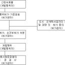 개발행위허가 운영지침일부개정 [2013.12.23.] 이미지