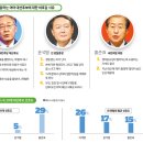 [르포] 20대는 왜 이재명·윤석열이 '너무' 싫다고 하나 20대 마음엔 '대세론'은 없었다 20대엔 여야 모두 '내로남불' 이미지