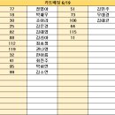 6월 19일 대기표 당번 홍주희 ( 04:30 ~ 13:30 ) 최가연 ( 12:00 ~ 22:00 ) 이미지