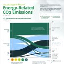 미국의 에너지 관련 CO2 배출 흐름 시각화 이미지