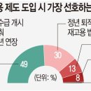 국민 10명 중 5명은 ‘단계적 정년연장’ 선호 [여론조사] 이미지