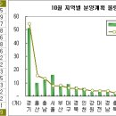 [10월분양시장]"상한제 피하자" 전국 7만7천여 가구 쏟아진다. 이미지