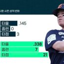 노시환 2군 눕동스쿨 수료 성적 이미지